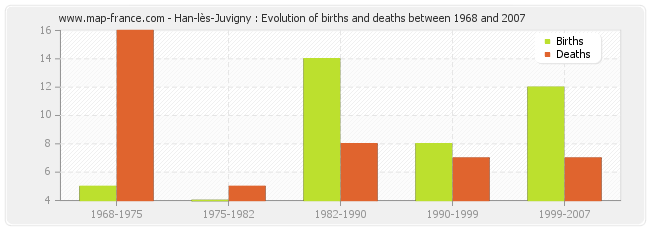Han-lès-Juvigny : Evolution of births and deaths between 1968 and 2007