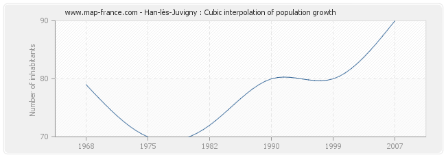 Han-lès-Juvigny : Cubic interpolation of population growth