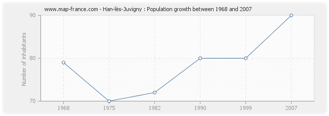 Population Han-lès-Juvigny