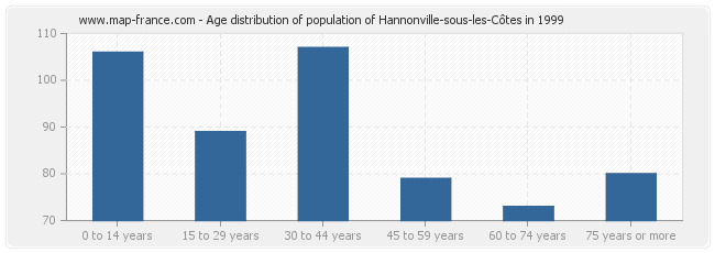 Age distribution of population of Hannonville-sous-les-Côtes in 1999