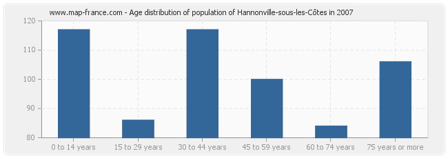Age distribution of population of Hannonville-sous-les-Côtes in 2007