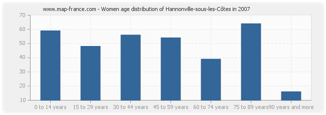 Women age distribution of Hannonville-sous-les-Côtes in 2007