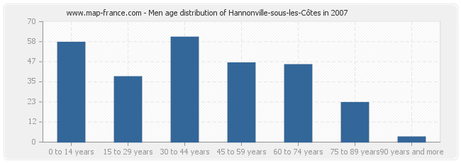 Men age distribution of Hannonville-sous-les-Côtes in 2007