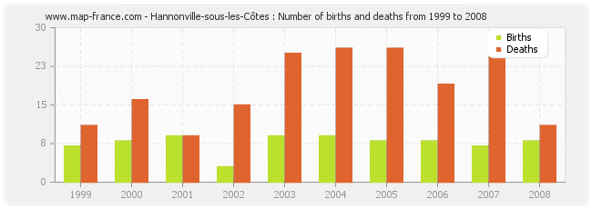 Hannonville-sous-les-Côtes : Number of births and deaths from 1999 to 2008