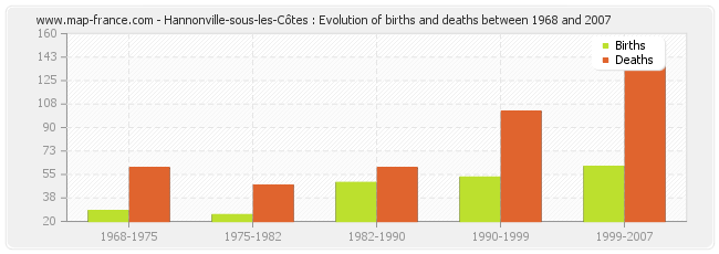 Hannonville-sous-les-Côtes : Evolution of births and deaths between 1968 and 2007