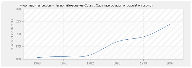 Hannonville-sous-les-Côtes : Cubic interpolation of population growth