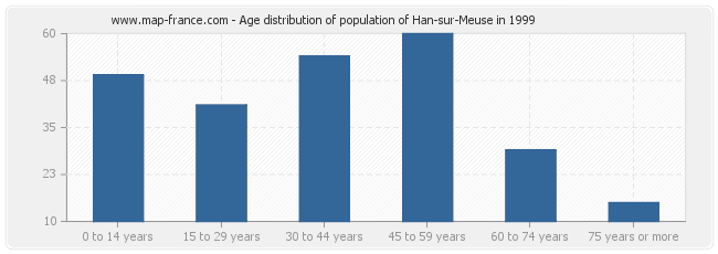 Age distribution of population of Han-sur-Meuse in 1999