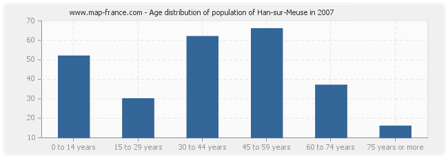 Age distribution of population of Han-sur-Meuse in 2007