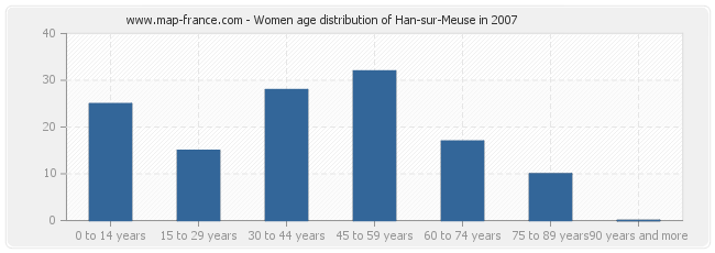 Women age distribution of Han-sur-Meuse in 2007