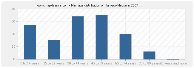 Men age distribution of Han-sur-Meuse in 2007