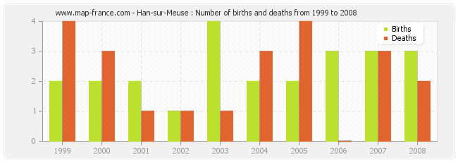 Han-sur-Meuse : Number of births and deaths from 1999 to 2008