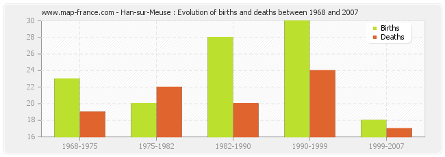 Han-sur-Meuse : Evolution of births and deaths between 1968 and 2007