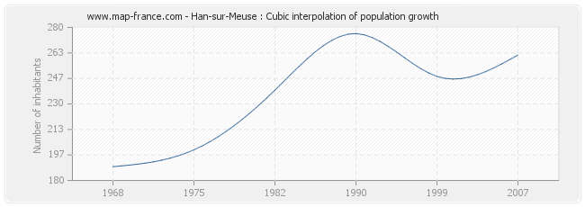 Han-sur-Meuse : Cubic interpolation of population growth