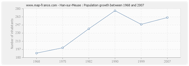 Population Han-sur-Meuse