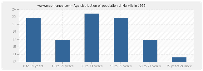 Age distribution of population of Harville in 1999