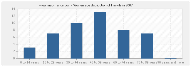 Women age distribution of Harville in 2007