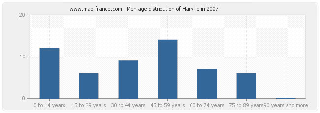Men age distribution of Harville in 2007