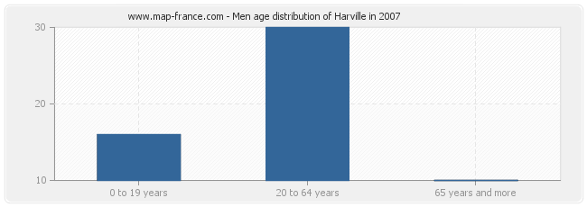 Men age distribution of Harville in 2007