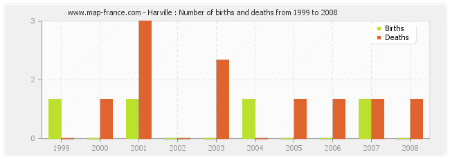 Harville : Number of births and deaths from 1999 to 2008