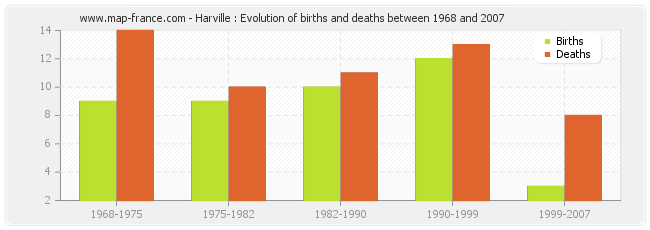 Harville : Evolution of births and deaths between 1968 and 2007