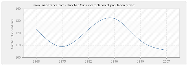 Harville : Cubic interpolation of population growth