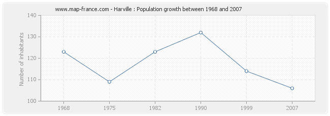 Population Harville