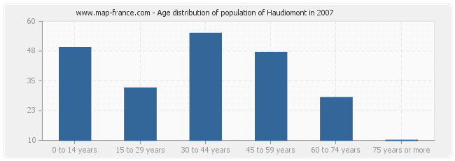 Age distribution of population of Haudiomont in 2007