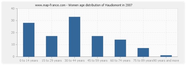 Women age distribution of Haudiomont in 2007