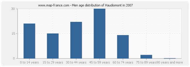 Men age distribution of Haudiomont in 2007