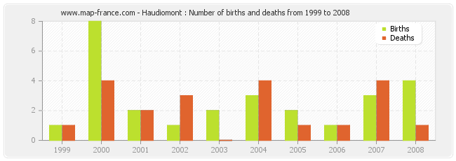 Haudiomont : Number of births and deaths from 1999 to 2008