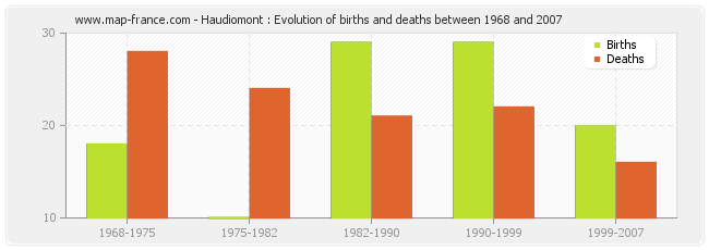 Haudiomont : Evolution of births and deaths between 1968 and 2007