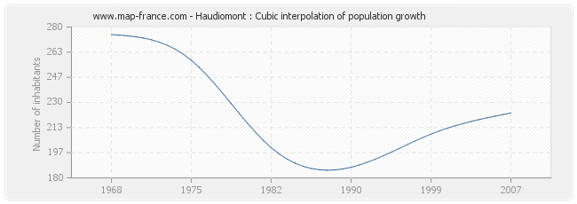 Haudiomont : Cubic interpolation of population growth