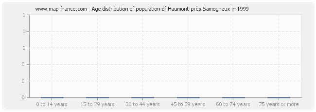 Age distribution of population of Haumont-près-Samogneux in 1999