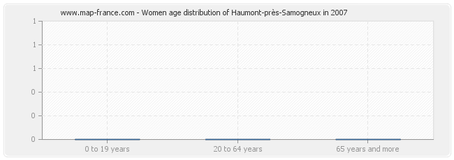 Women age distribution of Haumont-près-Samogneux in 2007