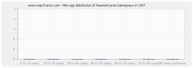 Men age distribution of Haumont-près-Samogneux in 2007