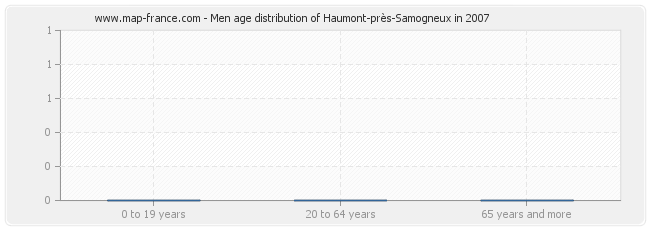 Men age distribution of Haumont-près-Samogneux in 2007