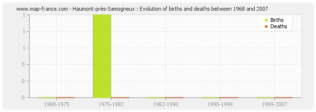 Haumont-près-Samogneux : Evolution of births and deaths between 1968 and 2007