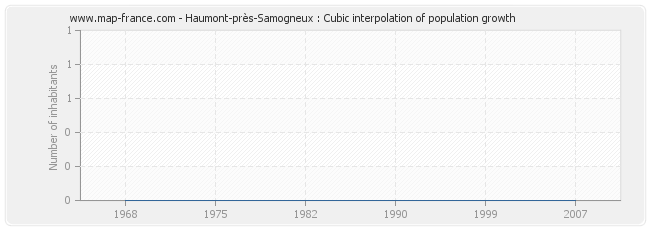Haumont-près-Samogneux : Cubic interpolation of population growth