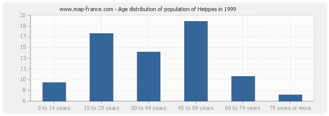 Age distribution of population of Heippes in 1999