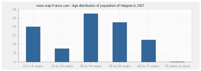 Age distribution of population of Heippes in 2007