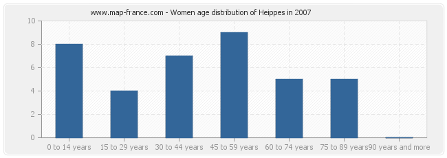 Women age distribution of Heippes in 2007
