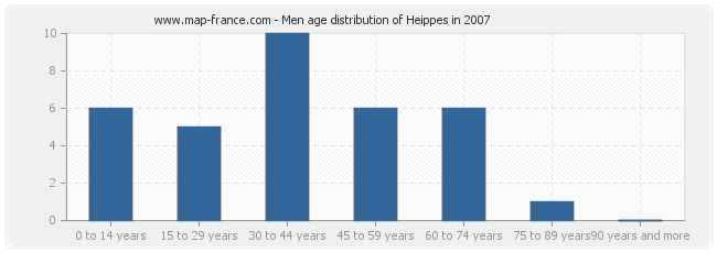 Men age distribution of Heippes in 2007
