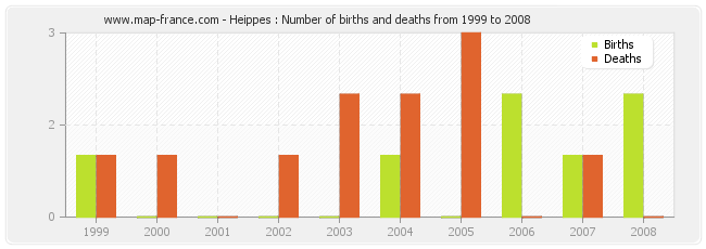 Heippes : Number of births and deaths from 1999 to 2008