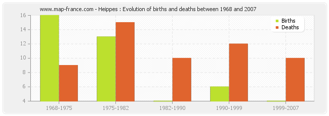 Heippes : Evolution of births and deaths between 1968 and 2007