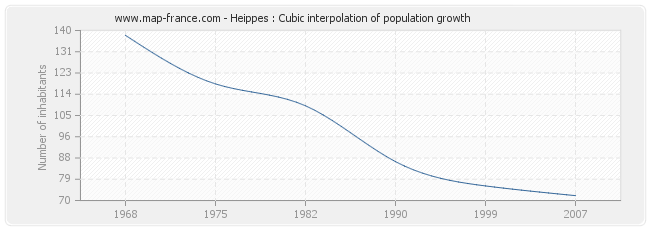 Heippes : Cubic interpolation of population growth