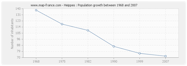 Population Heippes