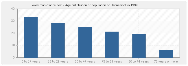 Age distribution of population of Hennemont in 1999