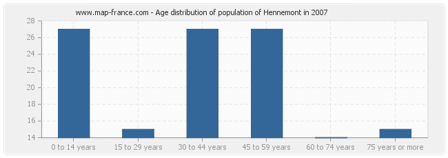 Age distribution of population of Hennemont in 2007