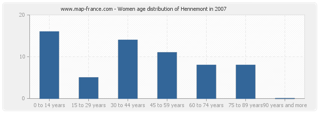Women age distribution of Hennemont in 2007