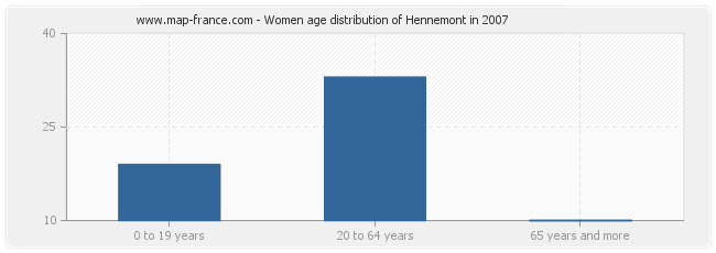 Women age distribution of Hennemont in 2007